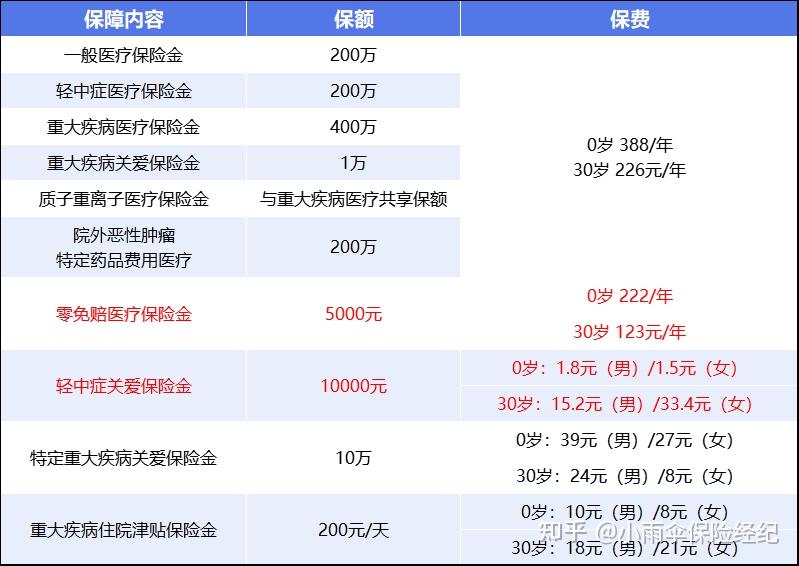 鹤壁200到500的小额医保提取(200到500的小额医保提取江西)