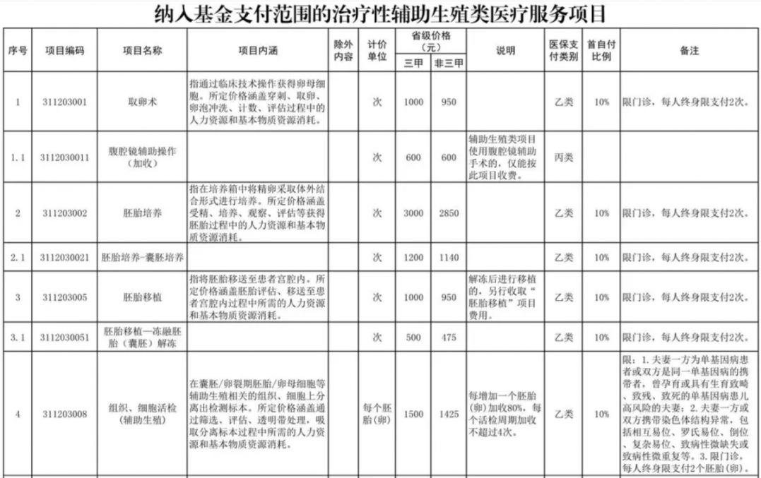 鹤壁辅助生殖纳入医保(辅助生殖纳入医保惠及百万人)