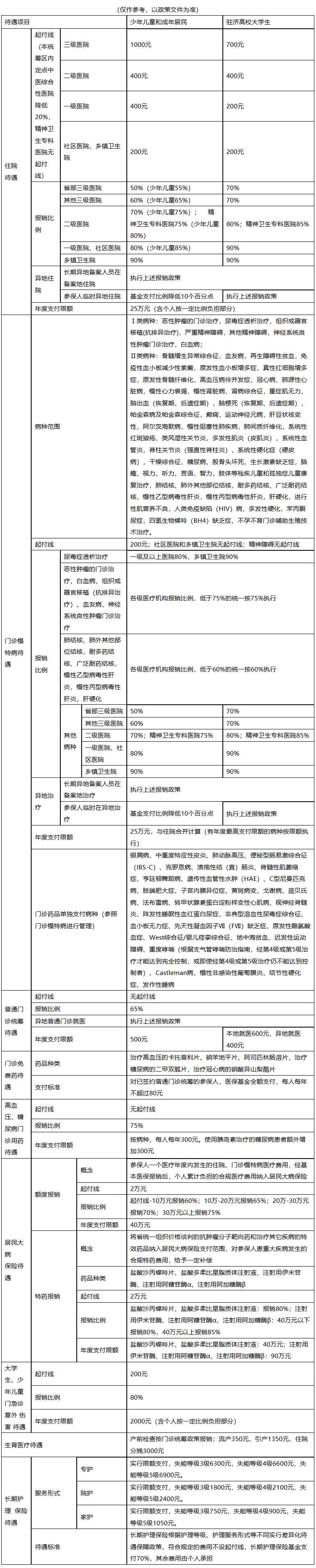 鹤壁城市医保报销比例(大病农保报销比例是多少)